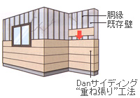 Danサイディング“重ね張り”工法のメリット